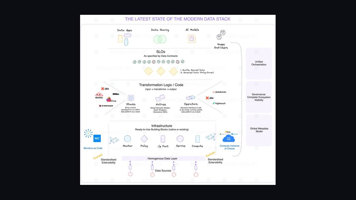 The Modern Data Stack for B2B SaaS Growth Analytics Using dbt and Snowflake — figure 4