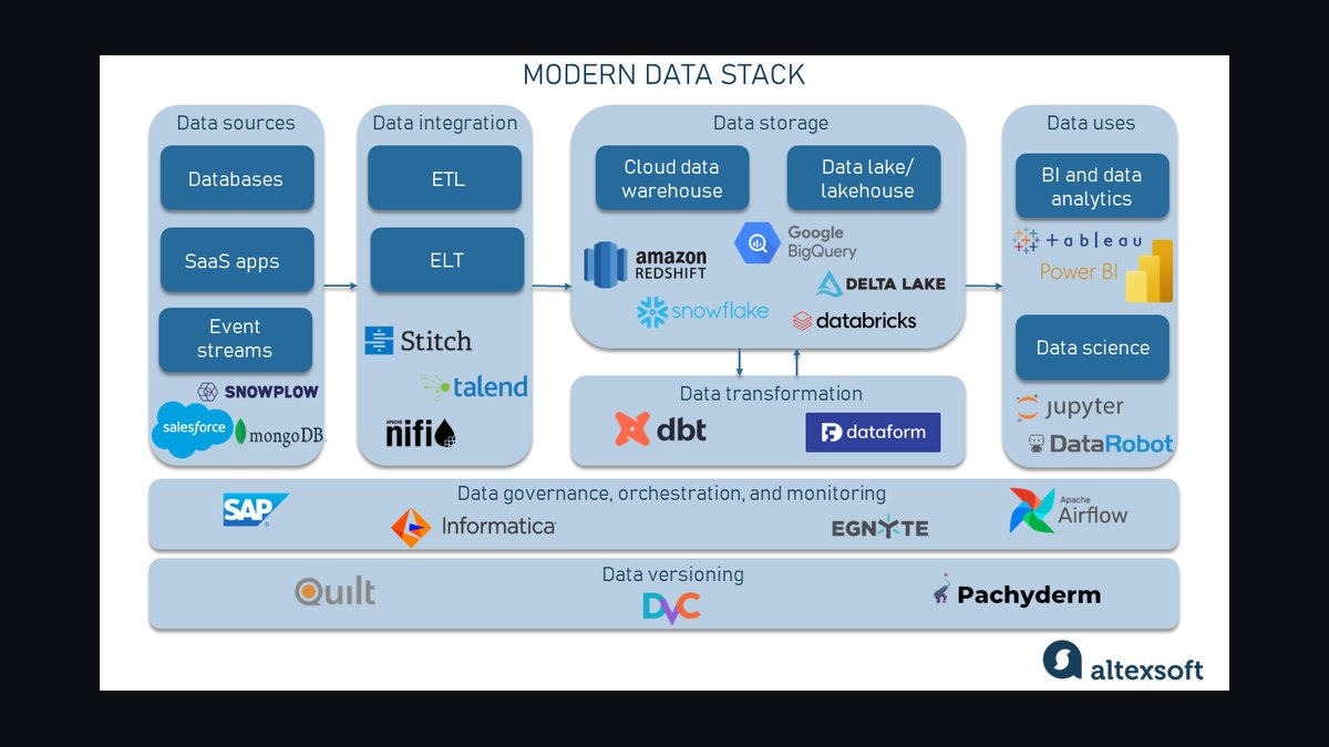 The Modern Data Stack for B2B SaaS Growth Analytics Using dbt and Snowflake