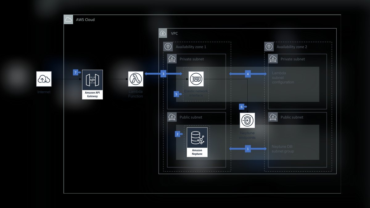 Top 10 API Stacks for Building SaaS on AWS in 2027 — figure 8