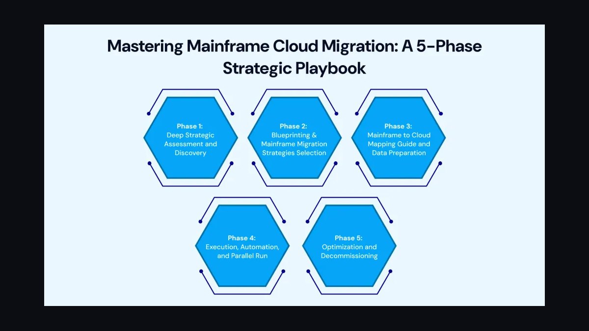 Modernizing the Mainframe: A COBOL-to-Cloud Migration Toolkit Using AWS DMS and Micro Focus Enterprise Server — figure 3