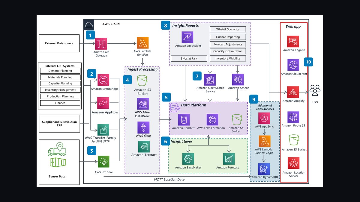 The Supply Chain Visibility Stack: Track-and-Trace with Hyperledger Fabric, IoT, and SAP Integration — figure 2