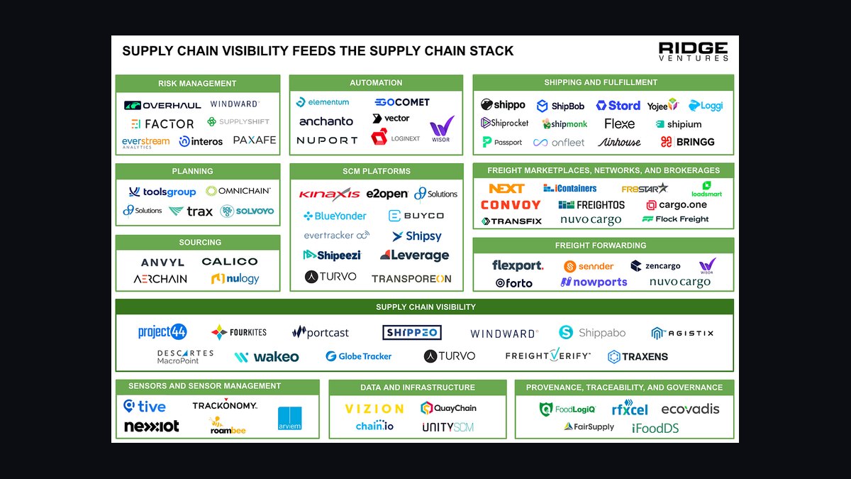 The Supply Chain Visibility Stack: Track-and-Trace with Hyperledger Fabric, IoT, and SAP Integration