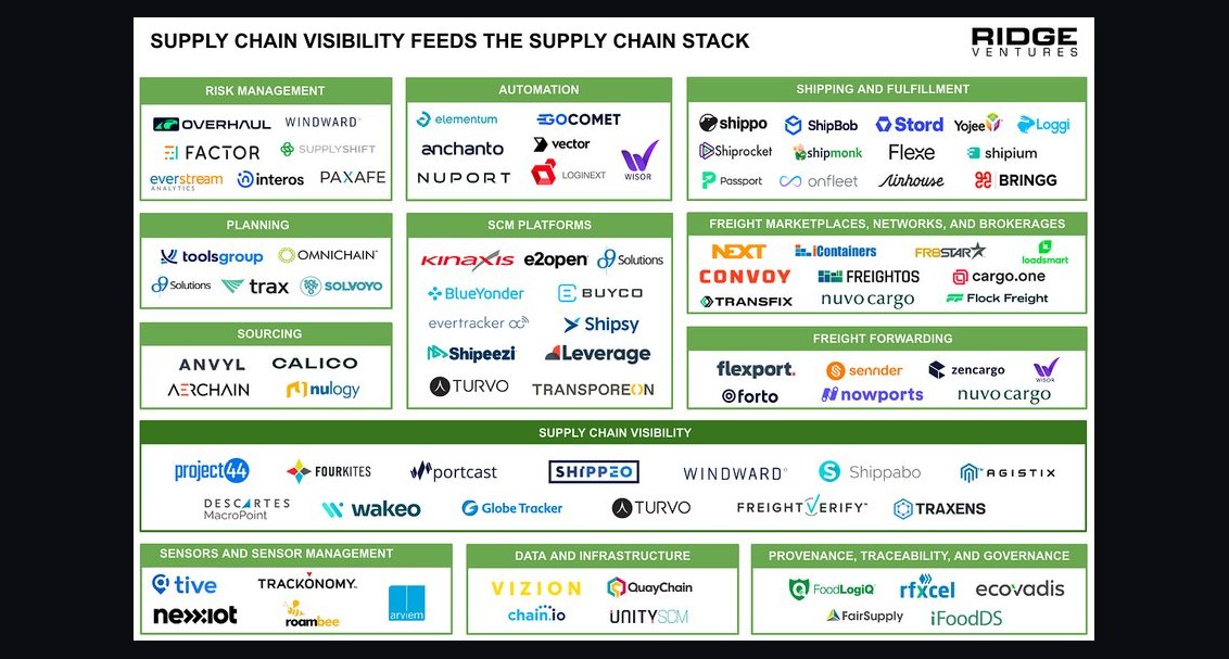 The Supply Chain Visibility Stack: Track-and-Trace with Hyperledger Fabric, IoT, and SAP Integration