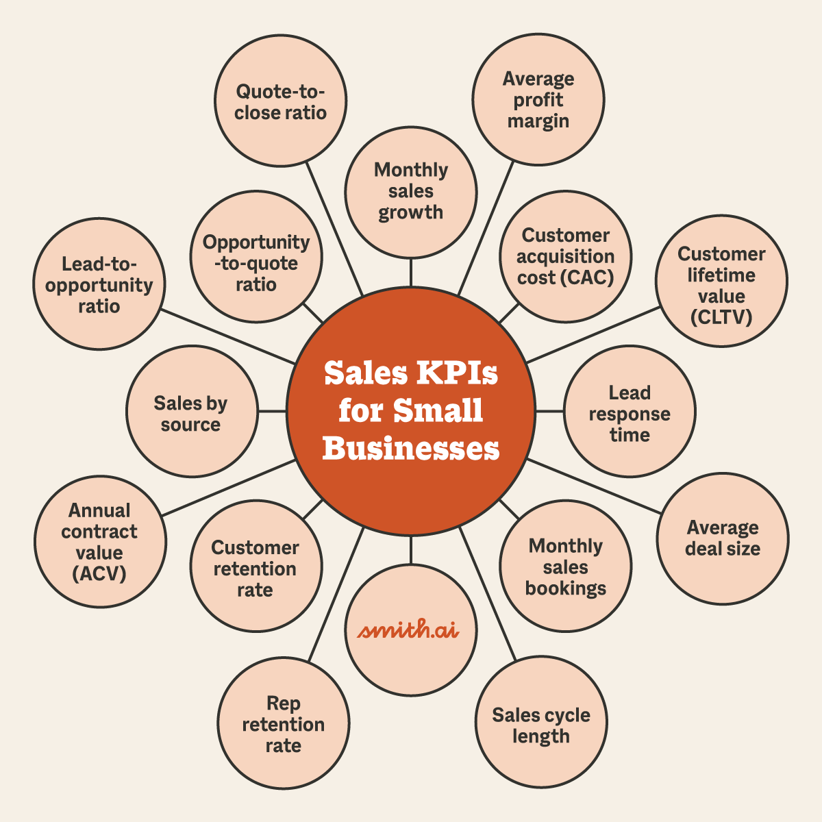 How Do I Set Sales KPIs That Reflect the Whole Business?