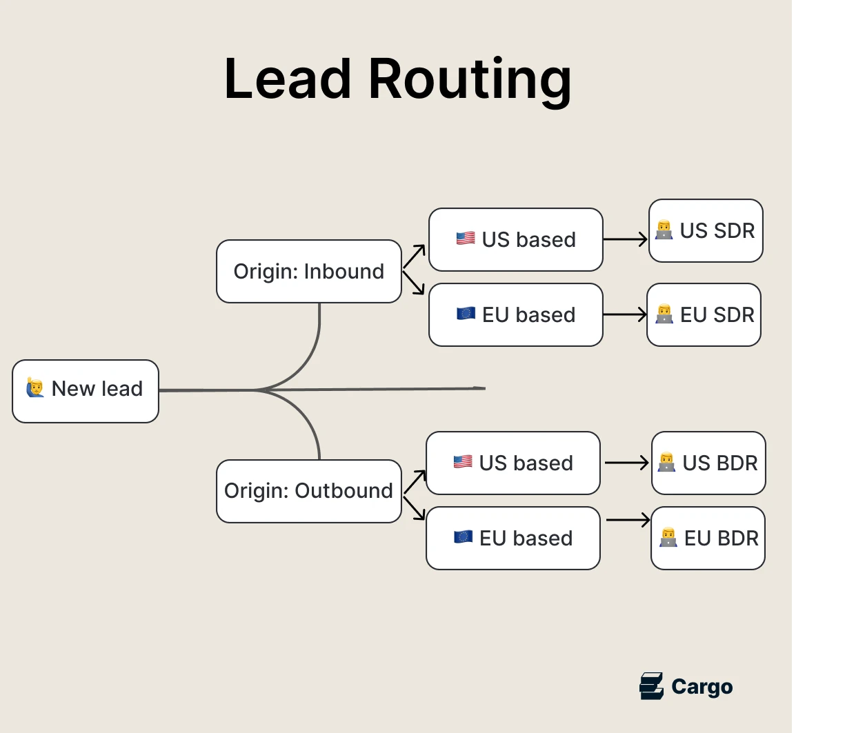 How Do I Set Up Lead Routing in Clari — figure 3