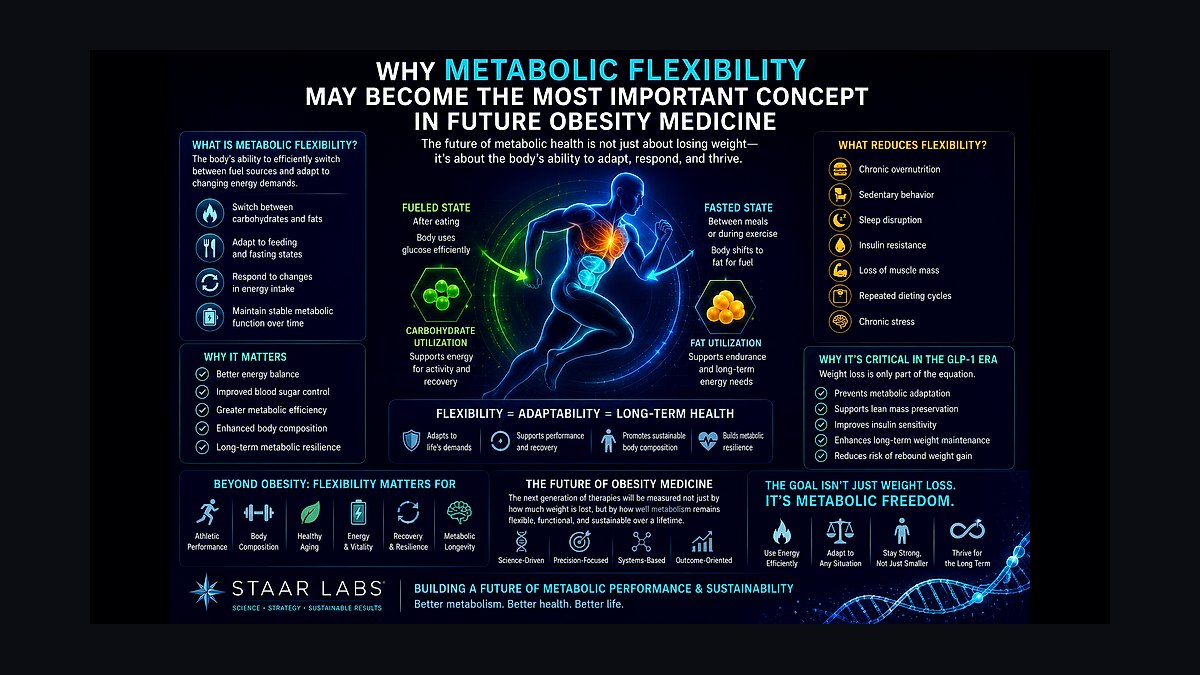 How does the concept of "metabolic flexibility" redefine our understanding of weight management beyond calorie restriction and exercise alone in 2027?